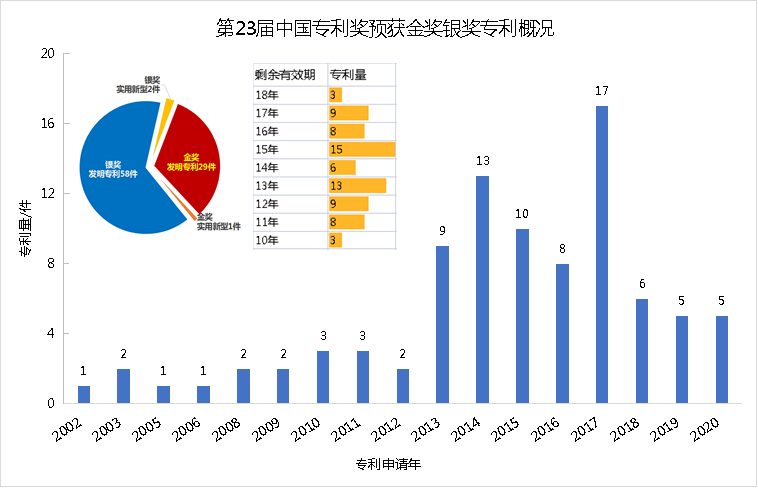 新鮮出爐！深度解讀第23屆中國(guó)專(zhuān)利獎(jiǎng)?lì)A(yù)獲獎(jiǎng)金銀獎(jiǎng)專(zhuān)利