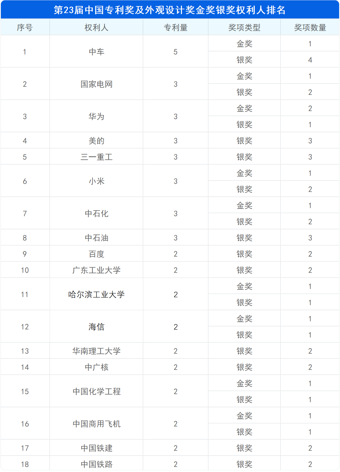 新鮮出爐！深度解讀第23屆中國(guó)專(zhuān)利獎(jiǎng)?lì)A(yù)獲獎(jiǎng)金銀獎(jiǎng)專(zhuān)利