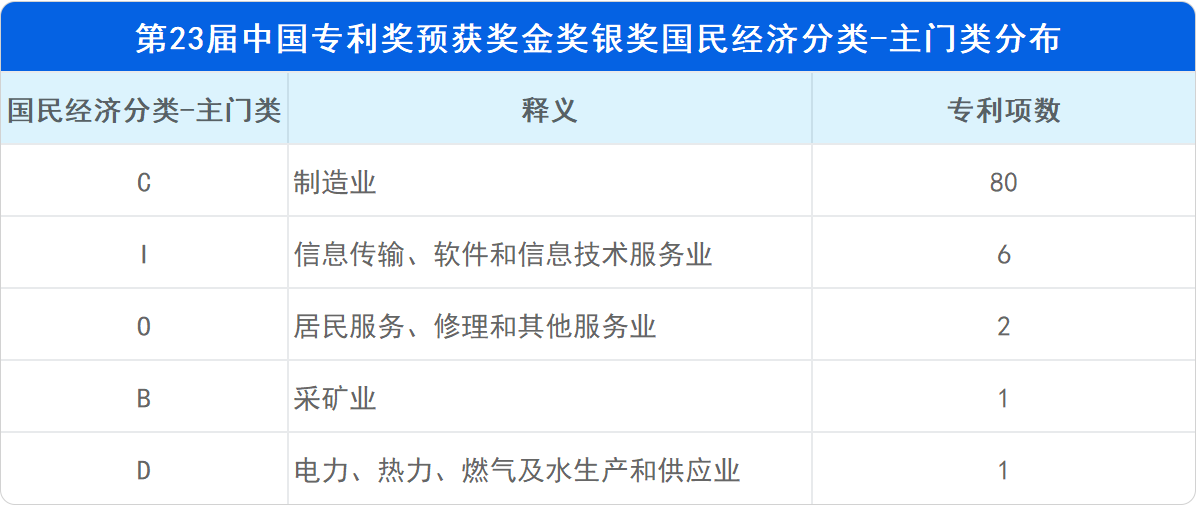 新鮮出爐！深度解讀第23屆中國(guó)專(zhuān)利獎(jiǎng)?lì)A(yù)獲獎(jiǎng)金銀獎(jiǎng)專(zhuān)利