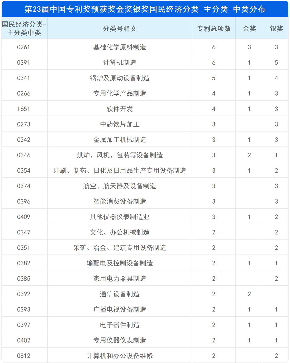 新鮮出爐！深度解讀第23屆中國(guó)專(zhuān)利獎(jiǎng)?lì)A(yù)獲獎(jiǎng)金銀獎(jiǎng)專(zhuān)利