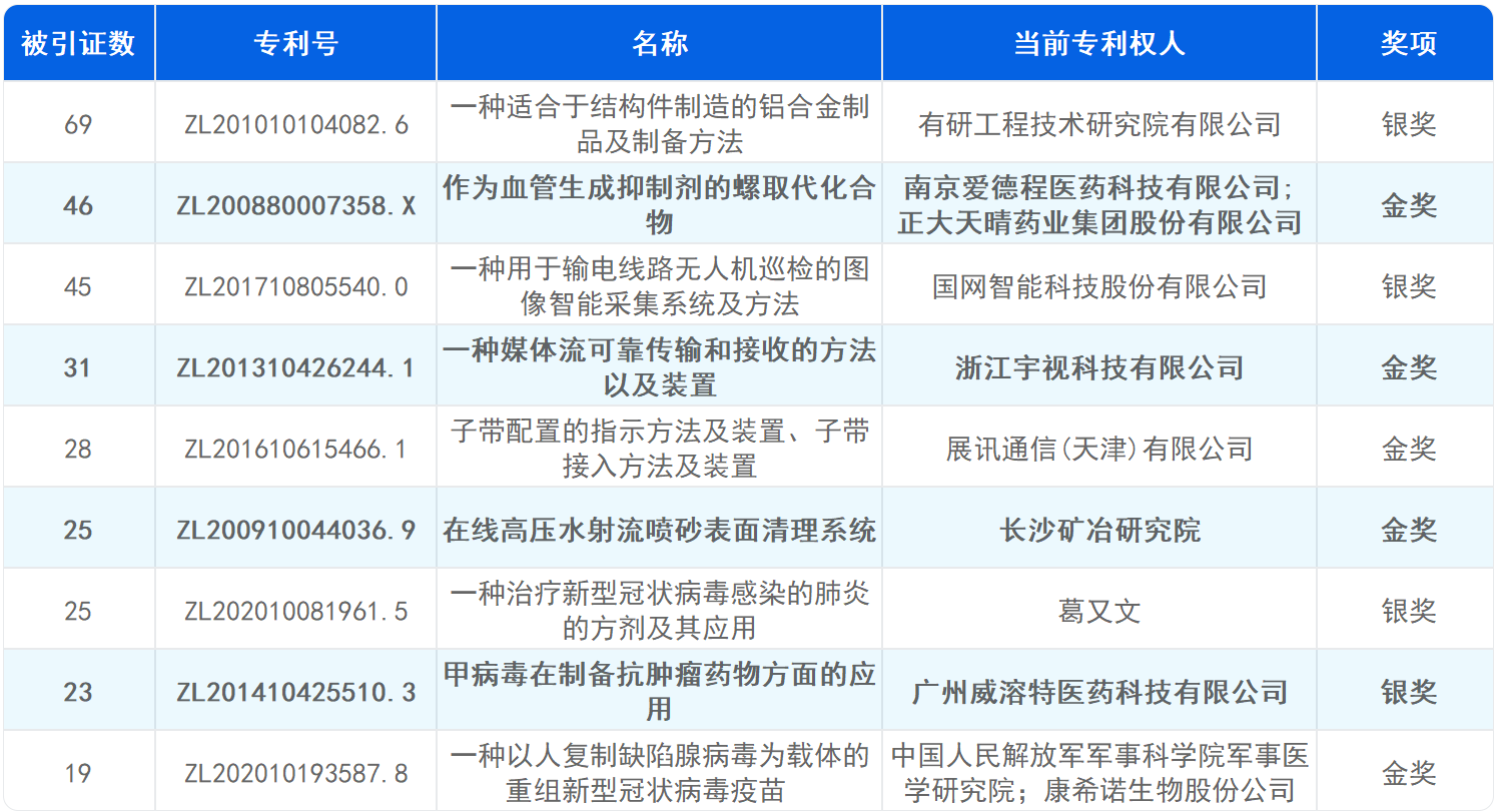 新鮮出爐！深度解讀第23屆中國(guó)專(zhuān)利獎(jiǎng)?lì)A(yù)獲獎(jiǎng)金銀獎(jiǎng)專(zhuān)利