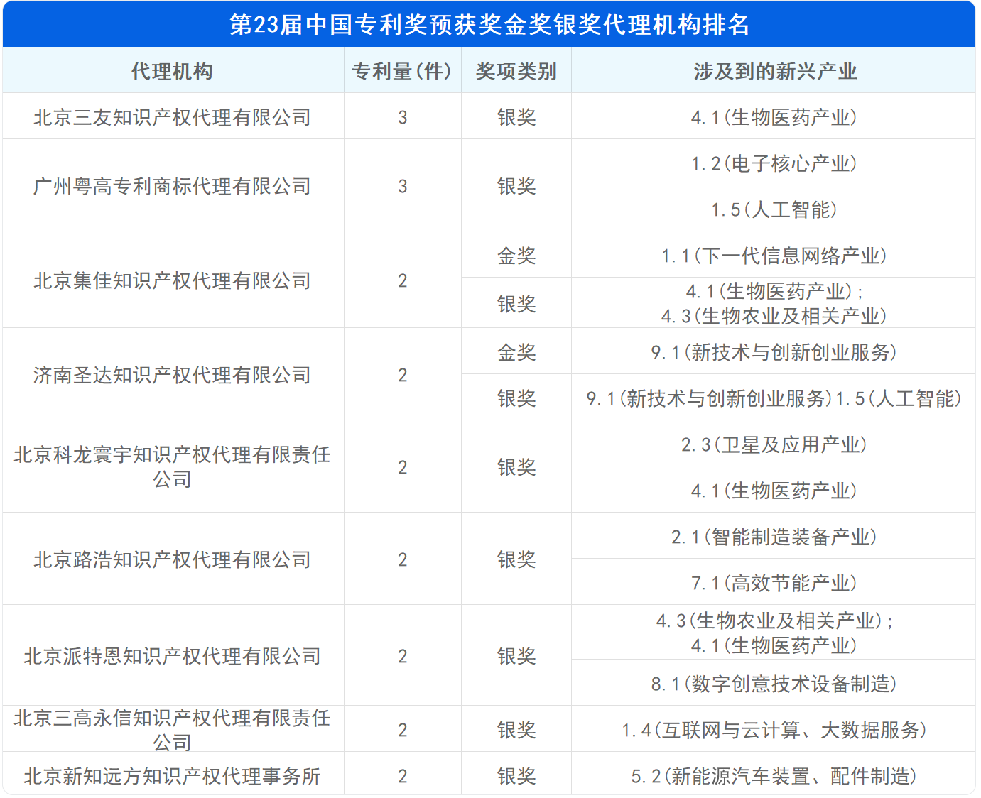 新鮮出爐！深度解讀第23屆中國(guó)專(zhuān)利獎(jiǎng)?lì)A(yù)獲獎(jiǎng)金銀獎(jiǎng)專(zhuān)利