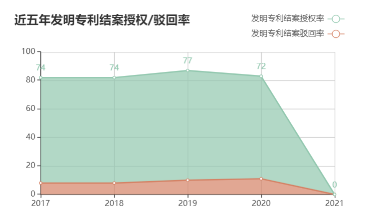 超過90%的年度發(fā)明專利申請授權(quán)率能否代表專代機構(gòu)的服務(wù)質(zhì)量？