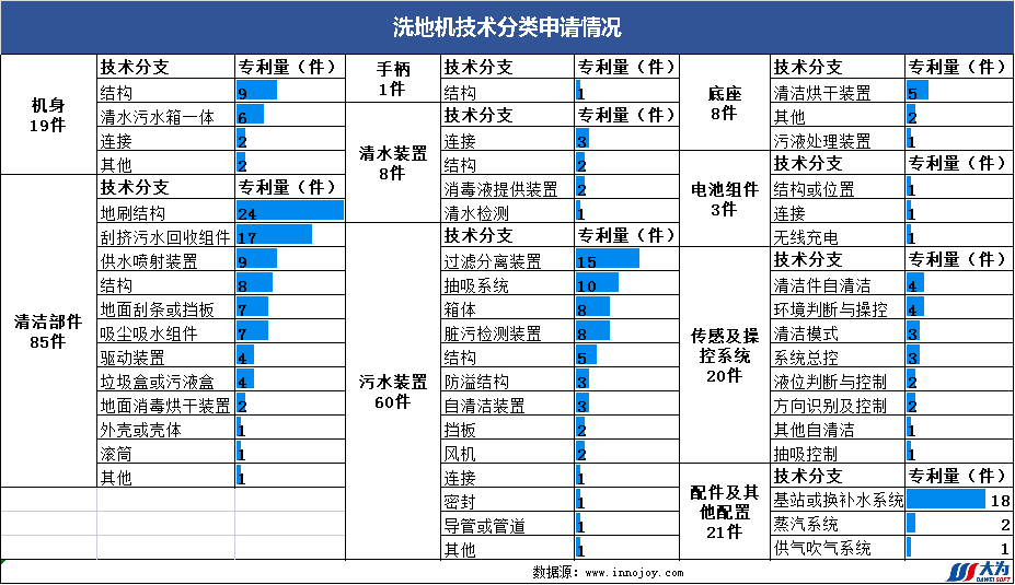 爆款追蹤丨洗地機領(lǐng)域最新技術(shù)動態(tài)和競爭格局（第3期）  ?