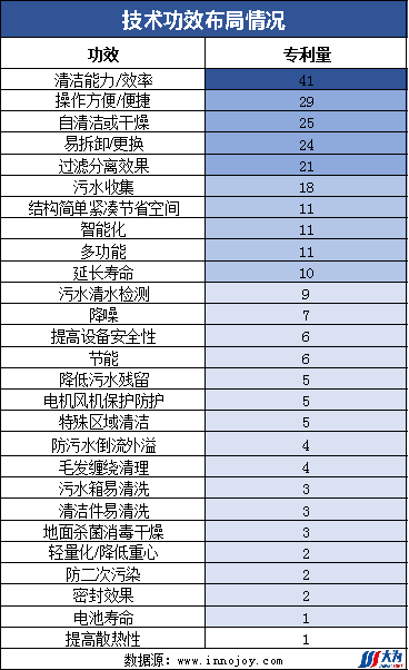 爆款追蹤丨洗地機領(lǐng)域最新技術(shù)動態(tài)和競爭格局（第3期）  ?