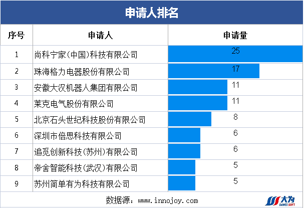 爆款追蹤丨洗地機領(lǐng)域最新技術(shù)動態(tài)和競爭格局（第3期）  ?