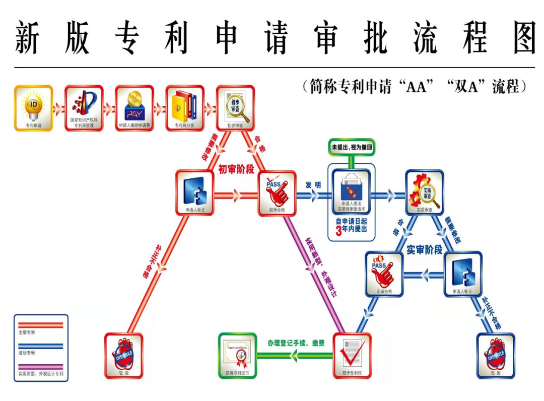 創(chuàng)新設(shè)計(jì)“雙A”展示 專利申請(qǐng)審批流程圖更簡(jiǎn)潔明了