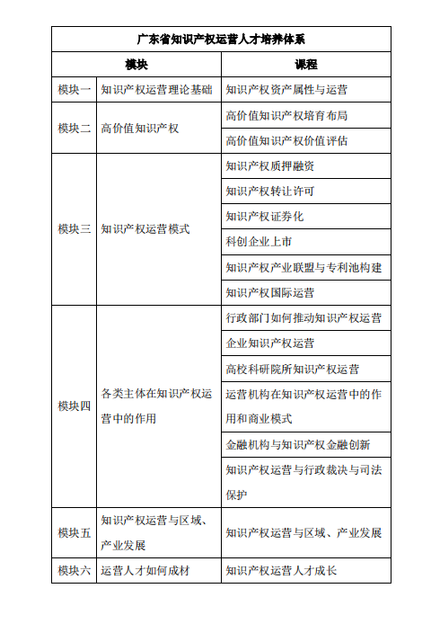 報(bào)名！2022年度廣東省知識(shí)產(chǎn)權(quán)運(yùn)營(yíng)人才培養(yǎng)項(xiàng)目來啦！