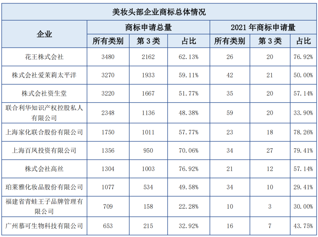 報告獲取 | 美妝行業(yè)商標(biāo)品牌月刊（2022年第3期，總第5期）