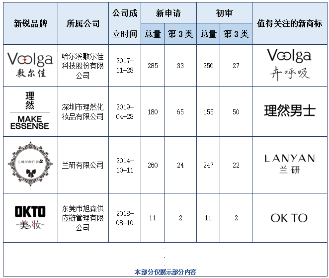 報告獲取 | 美妝行業(yè)商標(biāo)品牌月刊（2022年第3期，總第5期）