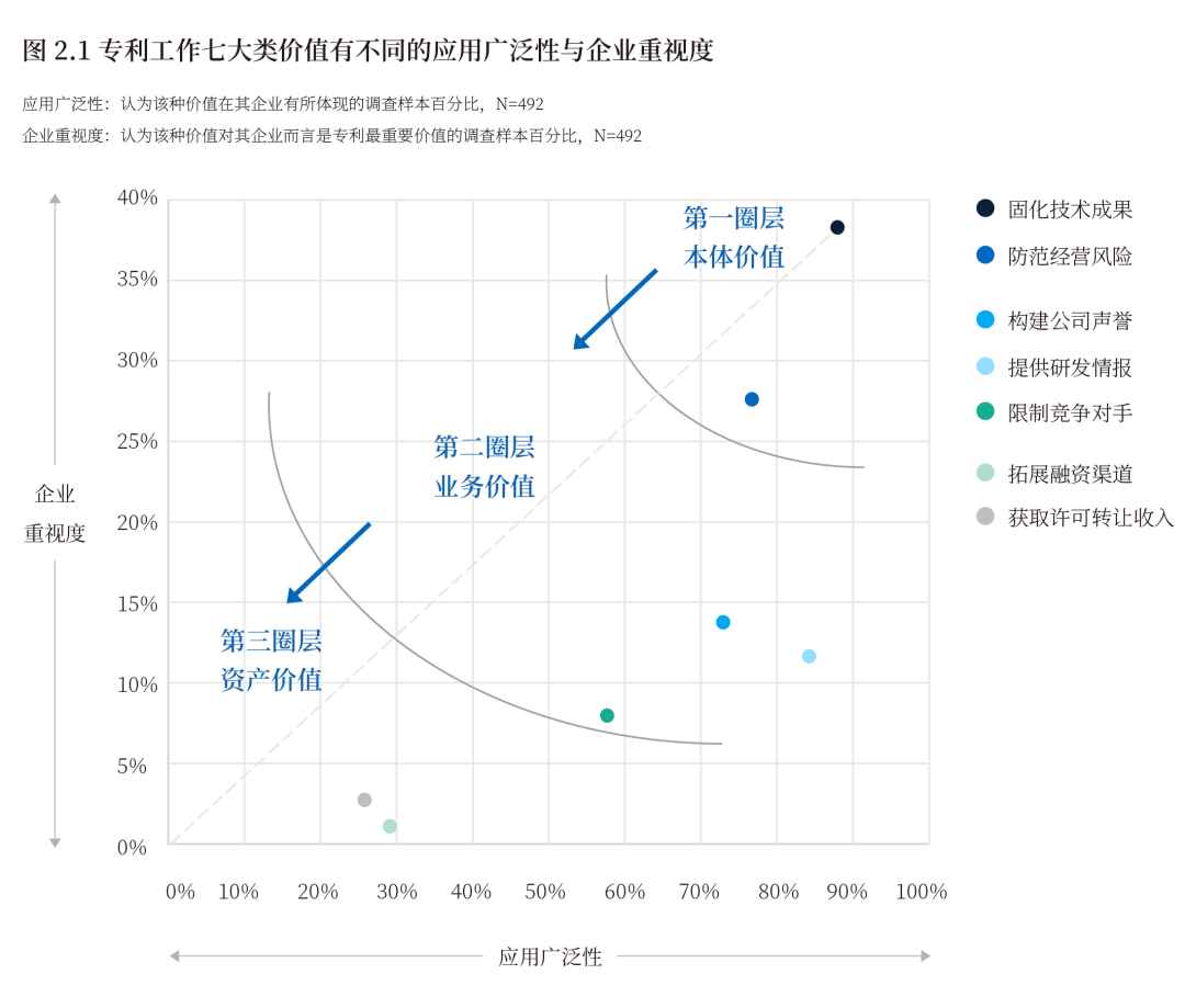 《2022中國知識(shí)產(chǎn)權(quán)年度調(diào)研報(bào)告》正式發(fā)布！  ?