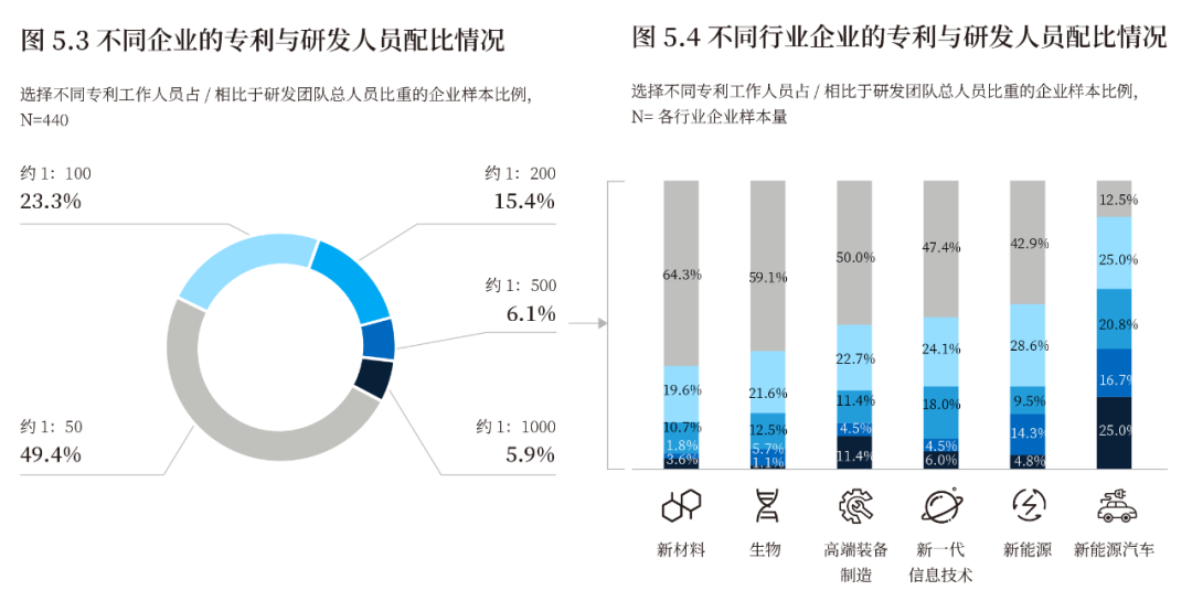 《2022中國知識(shí)產(chǎn)權(quán)年度調(diào)研報(bào)告》正式發(fā)布！  ?