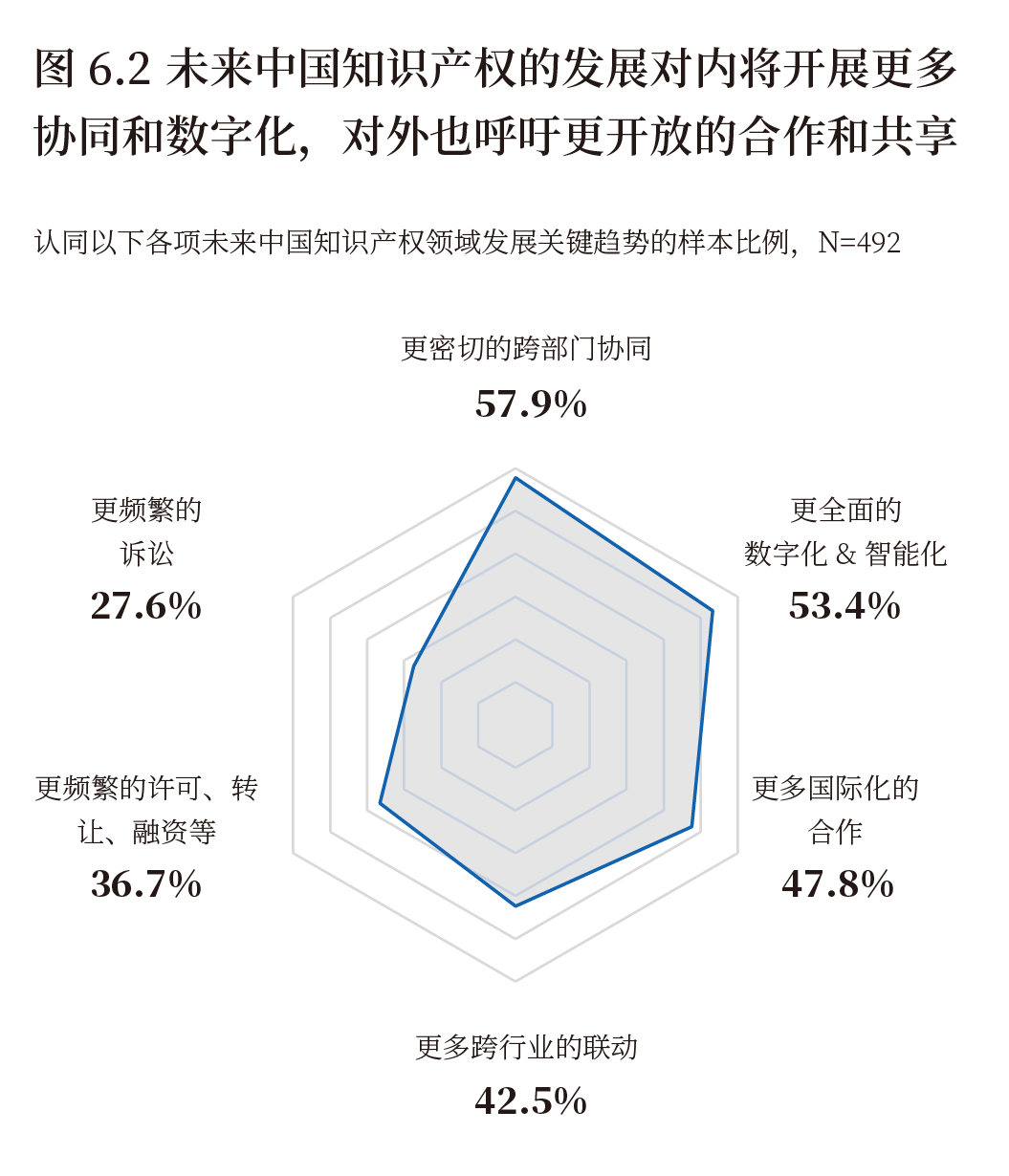 《2022中國知識(shí)產(chǎn)權(quán)年度調(diào)研報(bào)告》正式發(fā)布！  ?