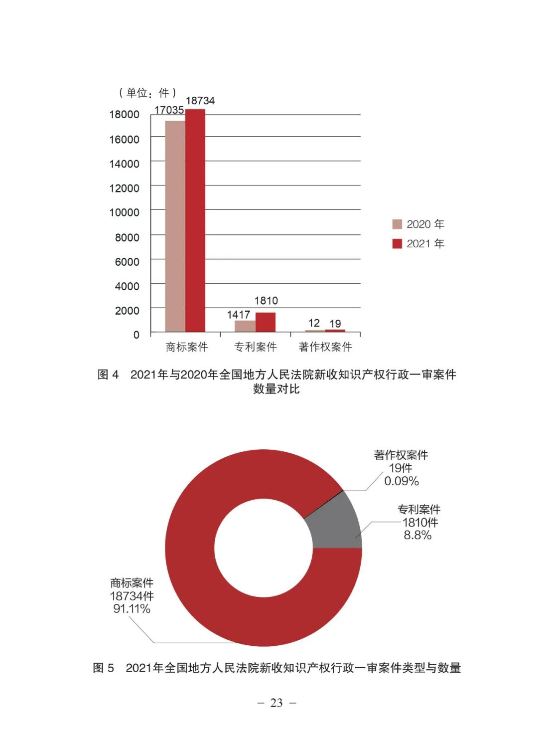 《中國法院知識產(chǎn)權(quán)司法保護狀況（2021年）》全文發(fā)布！