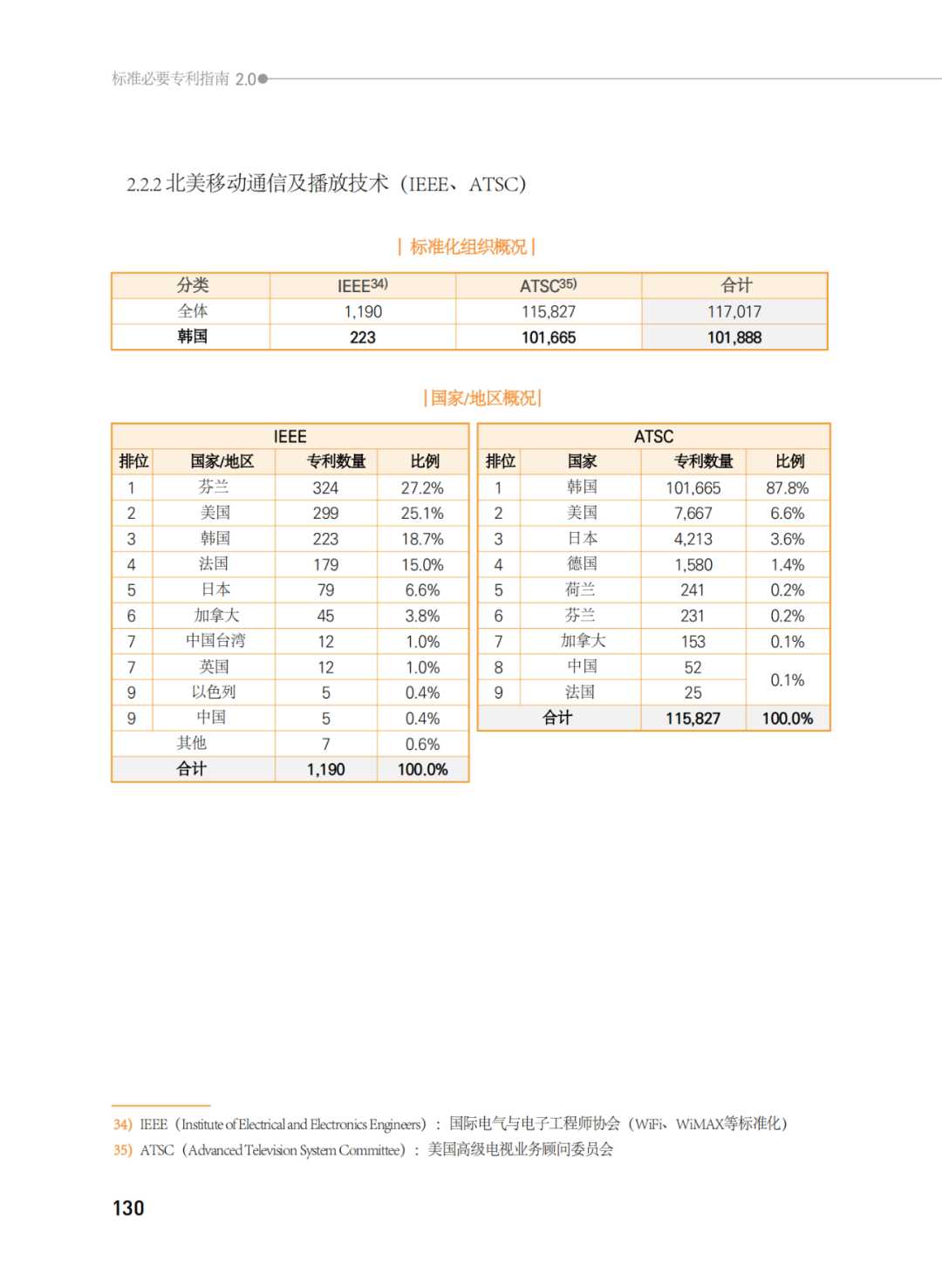 國知局發(fā)布《韓國標準必要專利指南2.0》中文譯文版！