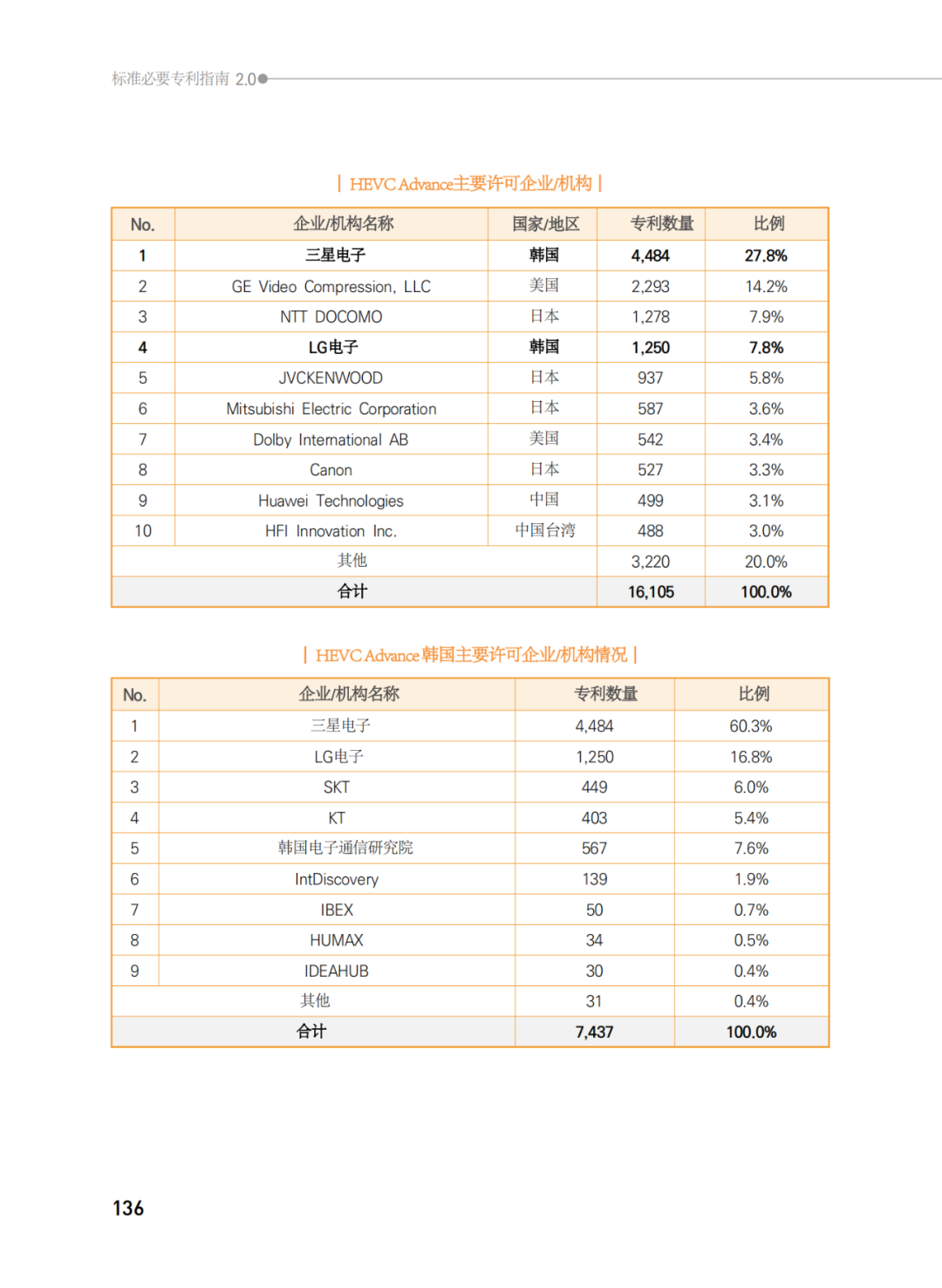 國知局發(fā)布《韓國標準必要專利指南2.0》中文譯文版！