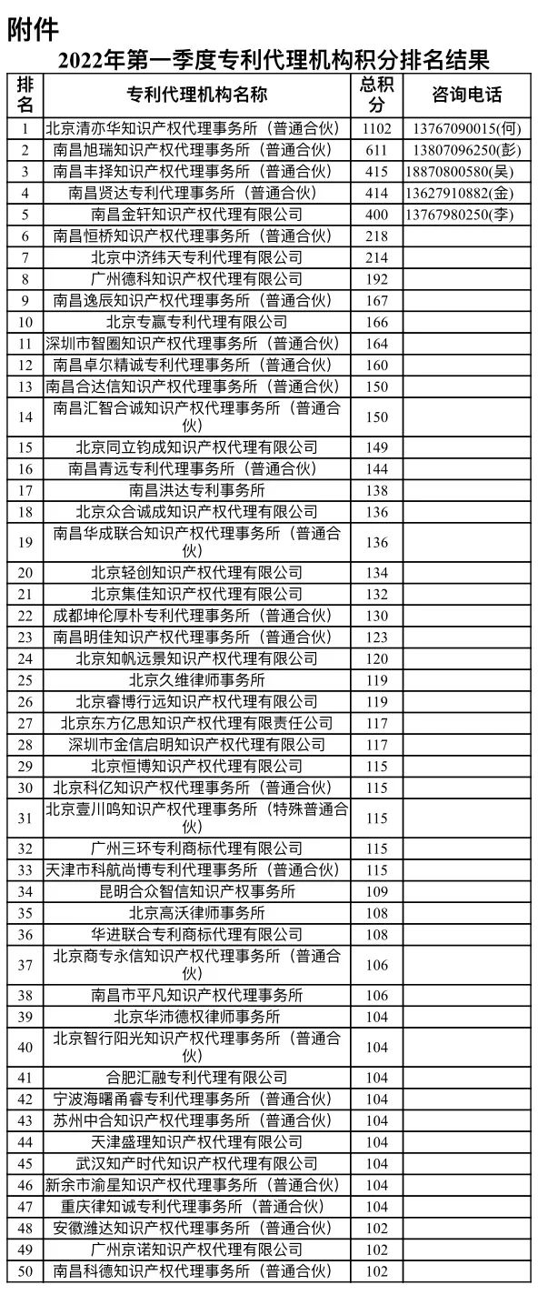 2022年第一季度專利代理機(jī)構(gòu)積分排名公布（南昌）！