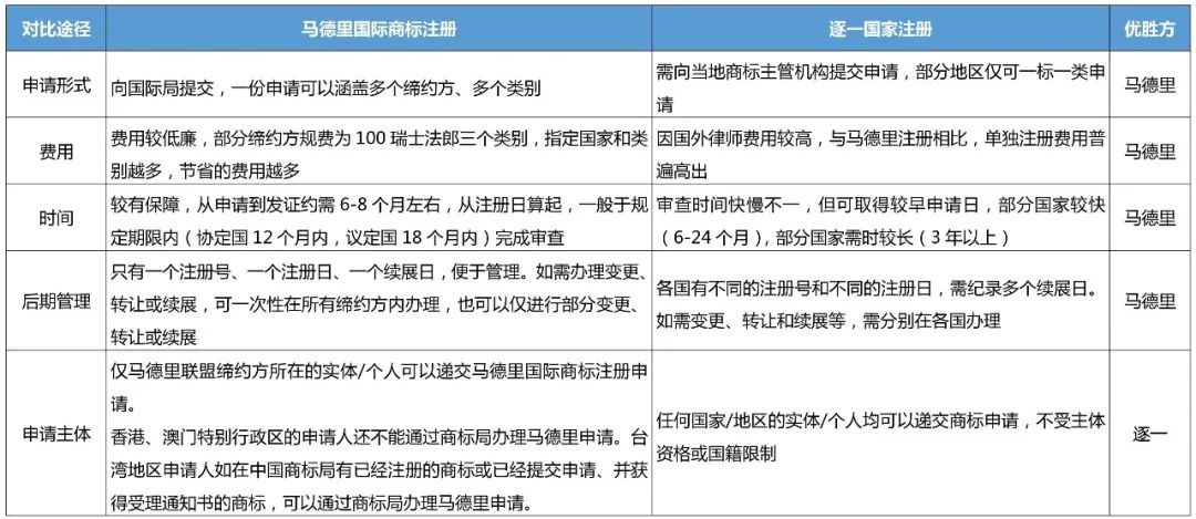 企業(yè)IPR管理經驗（八）｜從0到N搭建海外商標保護體系