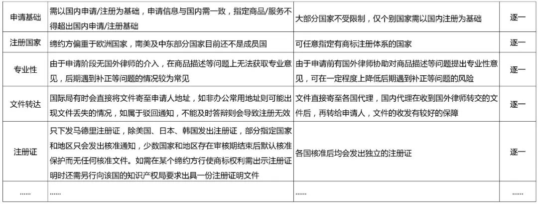 企業(yè)IPR管理經驗（八）｜從0到N搭建海外商標保護體系