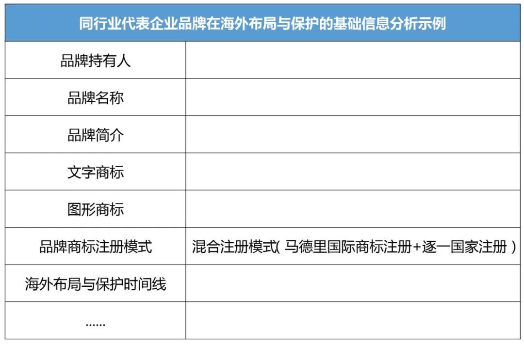 企業(yè)IPR管理經(jīng)驗（八）｜從0到N搭建海外商標(biāo)保護體系