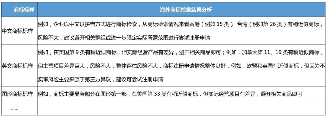 企業(yè)IPR管理經驗（八）｜從0到N搭建海外商標保護體系