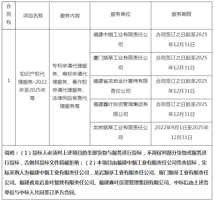 招標(biāo)！福建中煙采購(gòu)3年知識(shí)產(chǎn)權(quán)代理服務(wù)