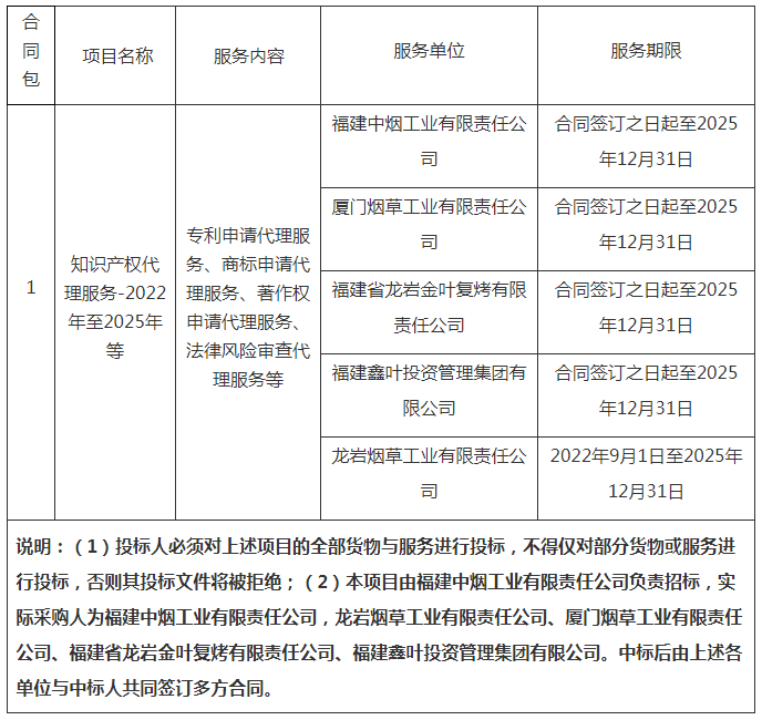 招標(biāo)！福建中煙采購(gòu)3年知識(shí)產(chǎn)權(quán)代理服務(wù)