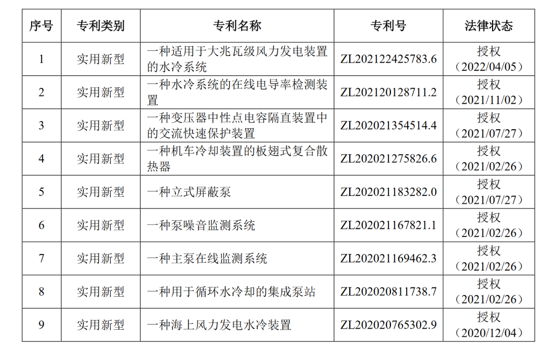 9項(xiàng)實(shí)用新型專利評(píng)估價(jià)值超1.5億元，貸款3500萬(wàn)元