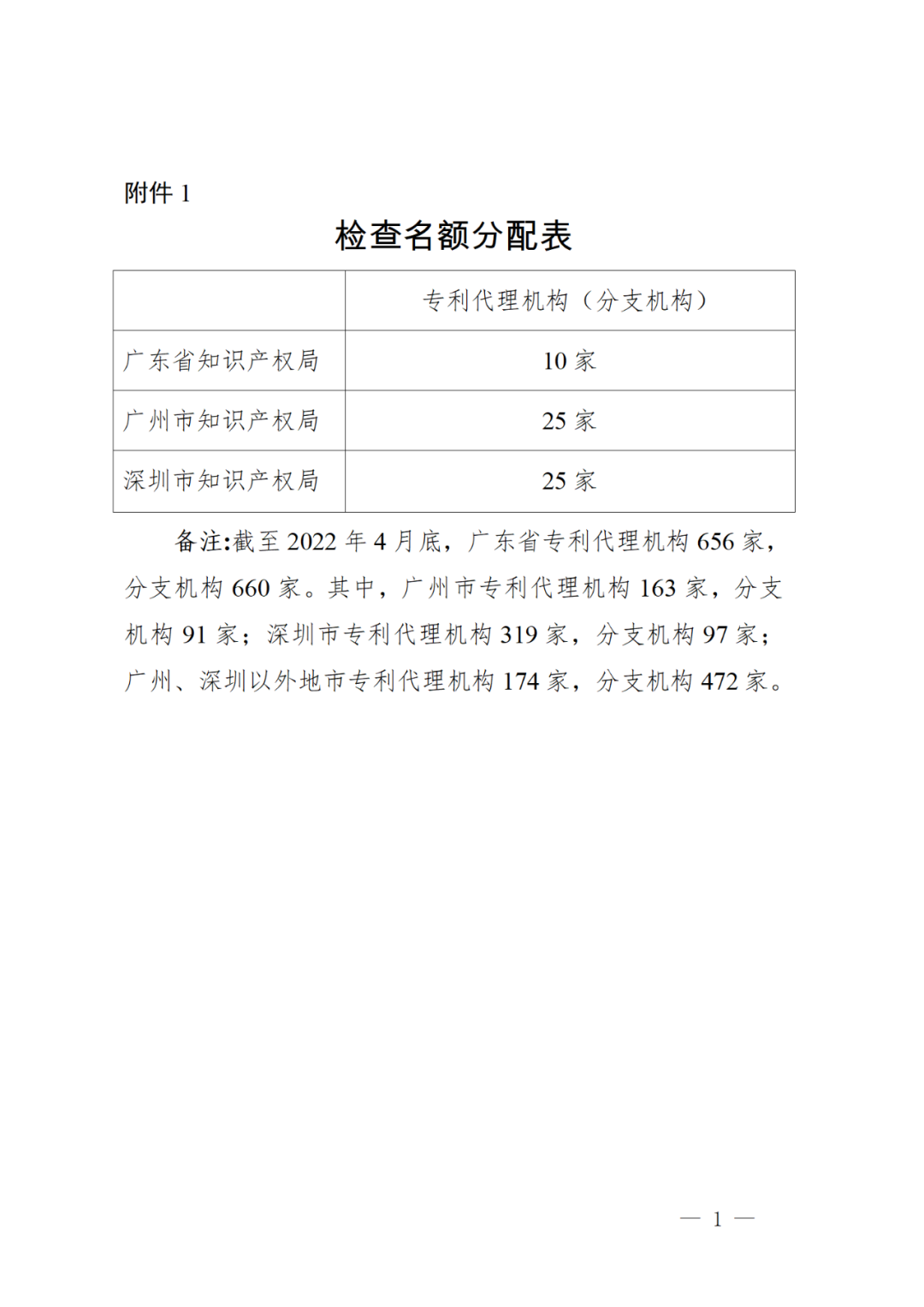 2022年重點檢查2021年未撤回非正常專利申請量大/人均代理量過大/列入經(jīng)營異常名錄等專利代理機構(gòu)！