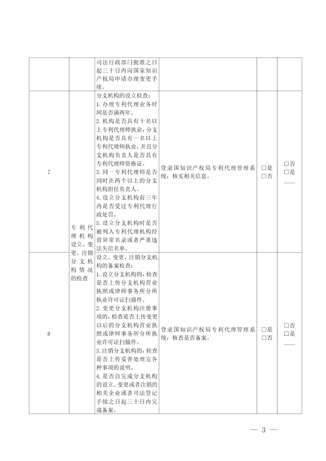 2022年重點檢查2021年未撤回非正常專利申請量大/人均代理量過大/列入經(jīng)營異常名錄等專利代理機構(gòu)！