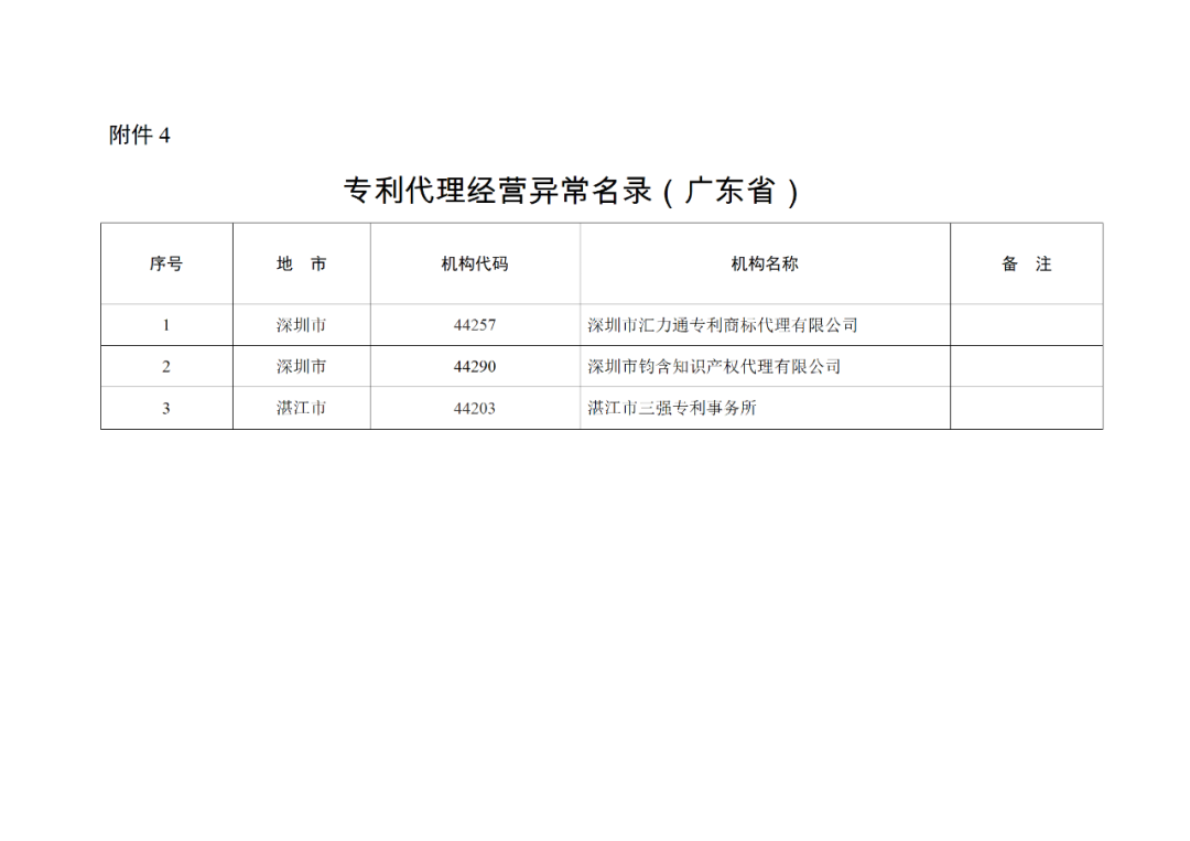 2022年重點檢查2021年未撤回非正常專利申請量大/人均代理量過大/列入經(jīng)營異常名錄等專利代理機構(gòu)！