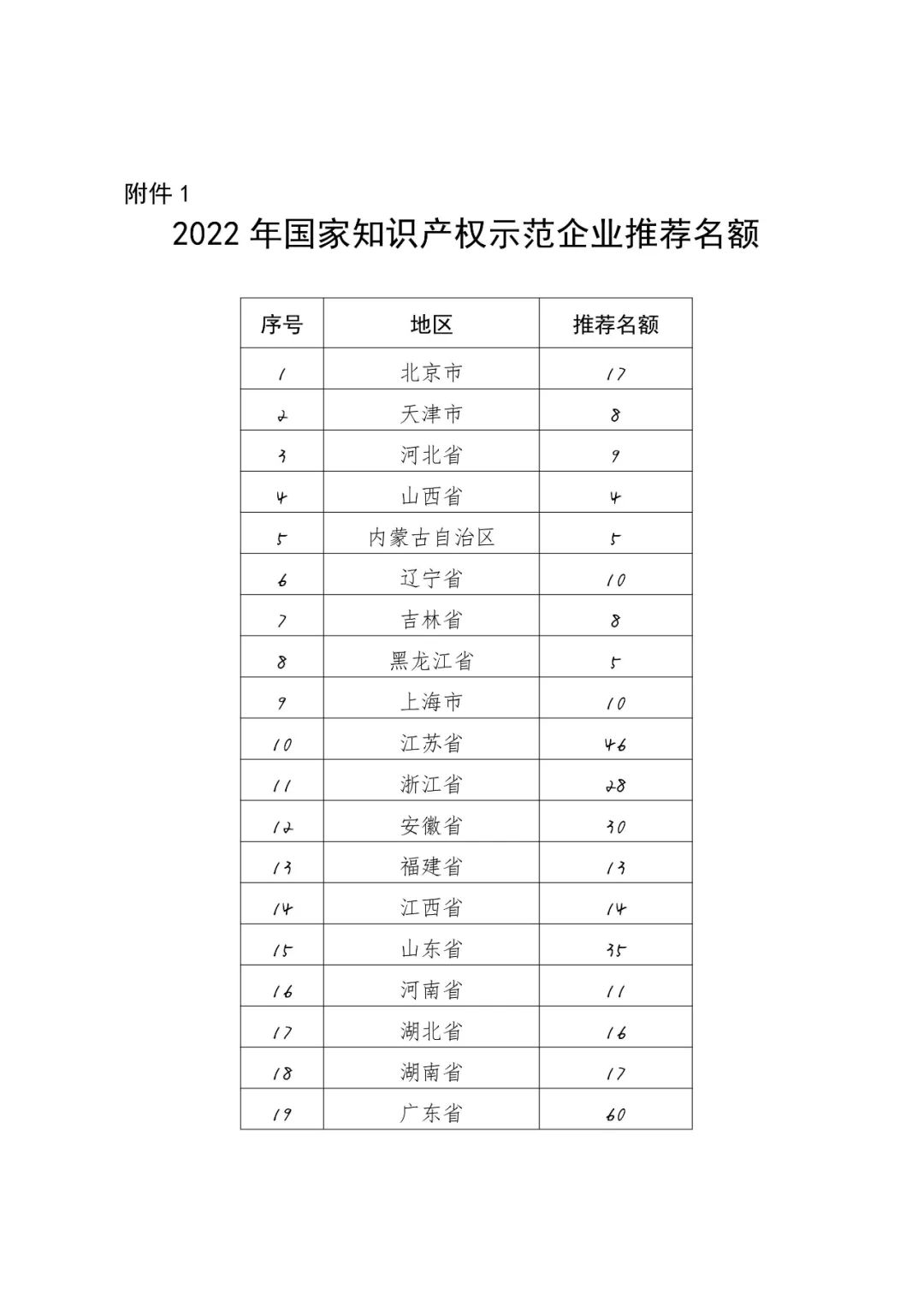 國知局：面向企業(yè)開展2022年度知識產(chǎn)權(quán)強國建設(shè)示范工作