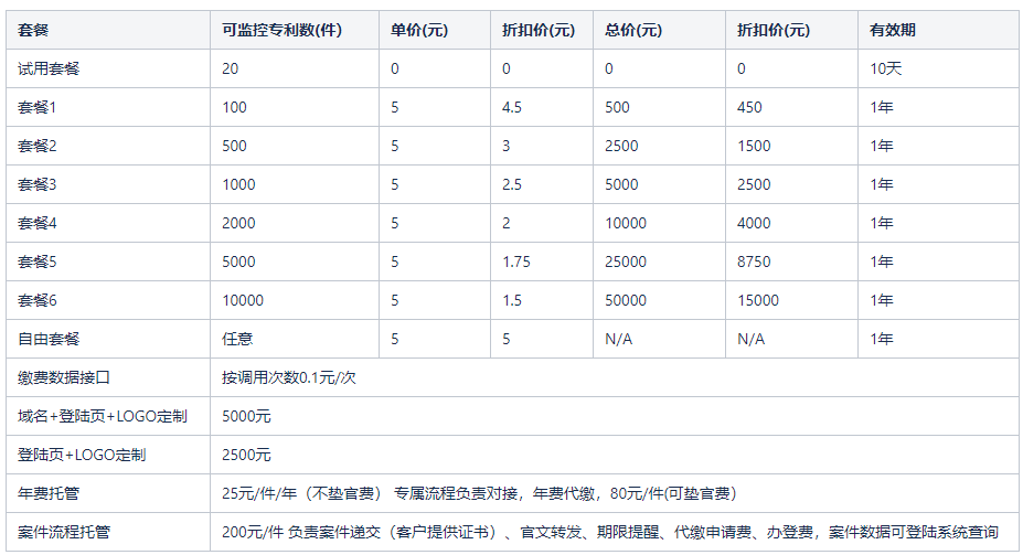 顏值與實(shí)力并存，紅堅(jiān)果專利年費(fèi)管理云平臺版本更新來了！