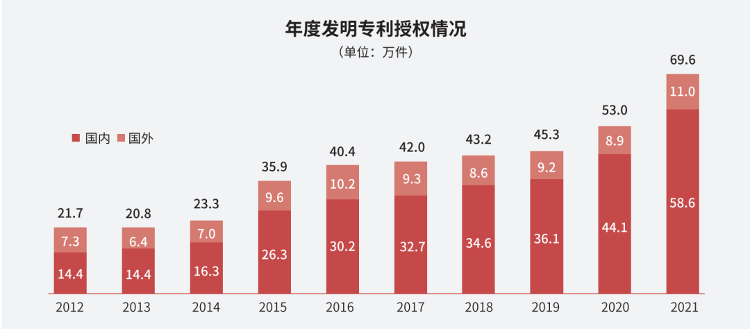 國知局：2021年，我國發(fā)明專利授權率為55.0%！授權實用新型專利同比增長7.3%