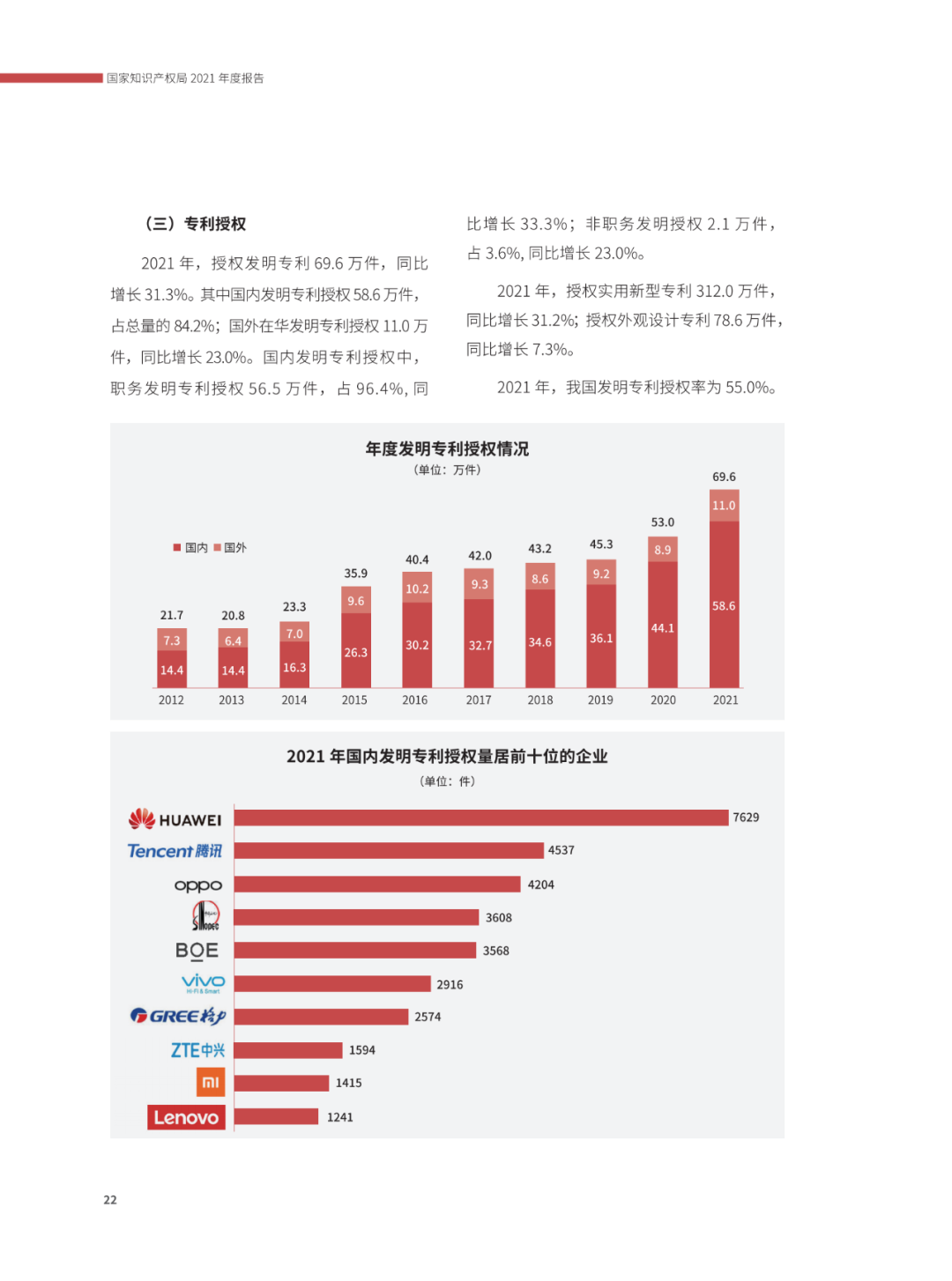 國知局：2021年，我國發(fā)明專利授權(quán)率為55.0%！授權(quán)實用新型專利同比增長7.3%