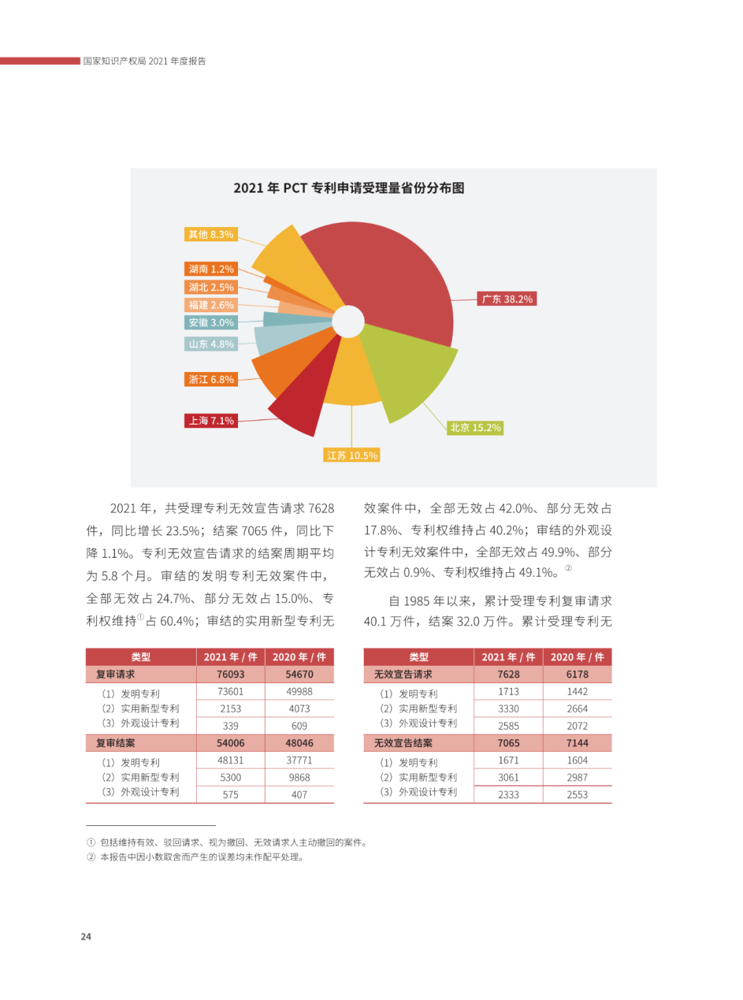 國知局：2021年，我國發(fā)明專利授權率為55.0%！授權實用新型專利同比增長7.3%