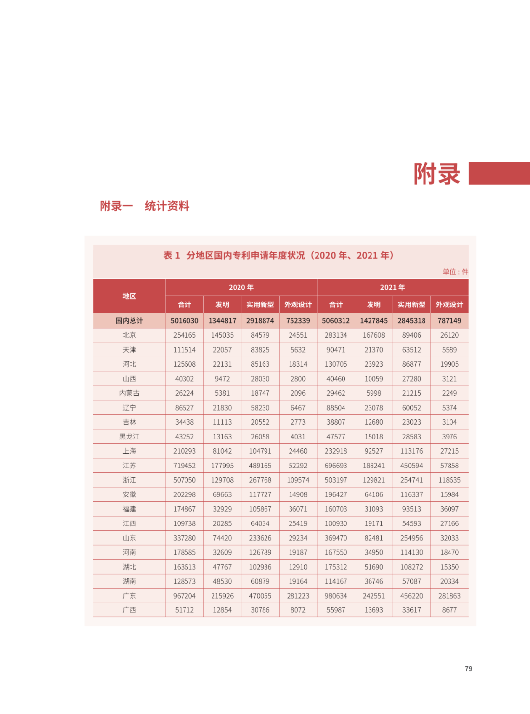 國知局：2021年，我國發(fā)明專利授權率為55.0%！授權實用新型專利同比增長7.3%