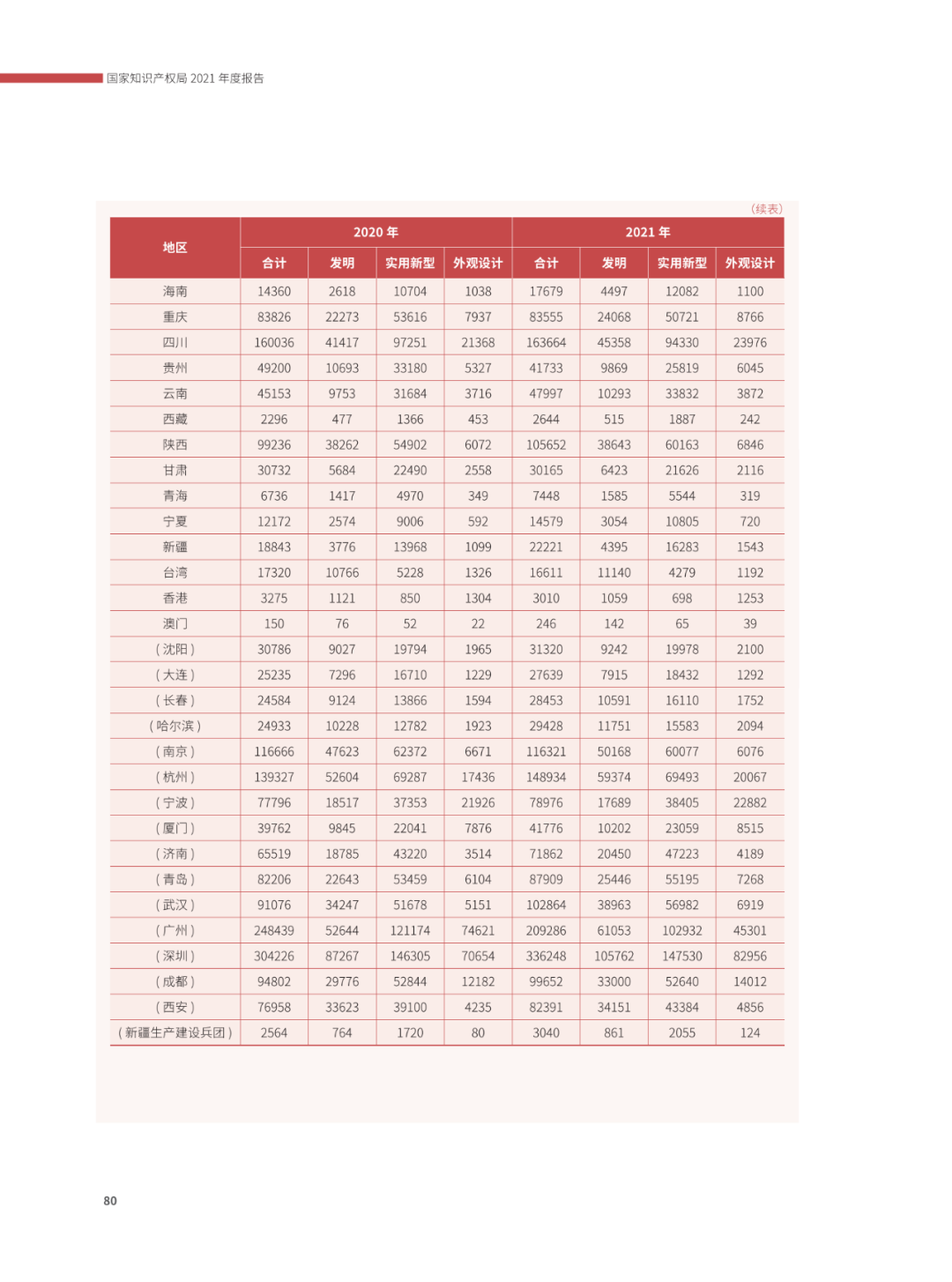 國知局：2021年，我國發(fā)明專利授權率為55.0%！授權實用新型專利同比增長7.3%