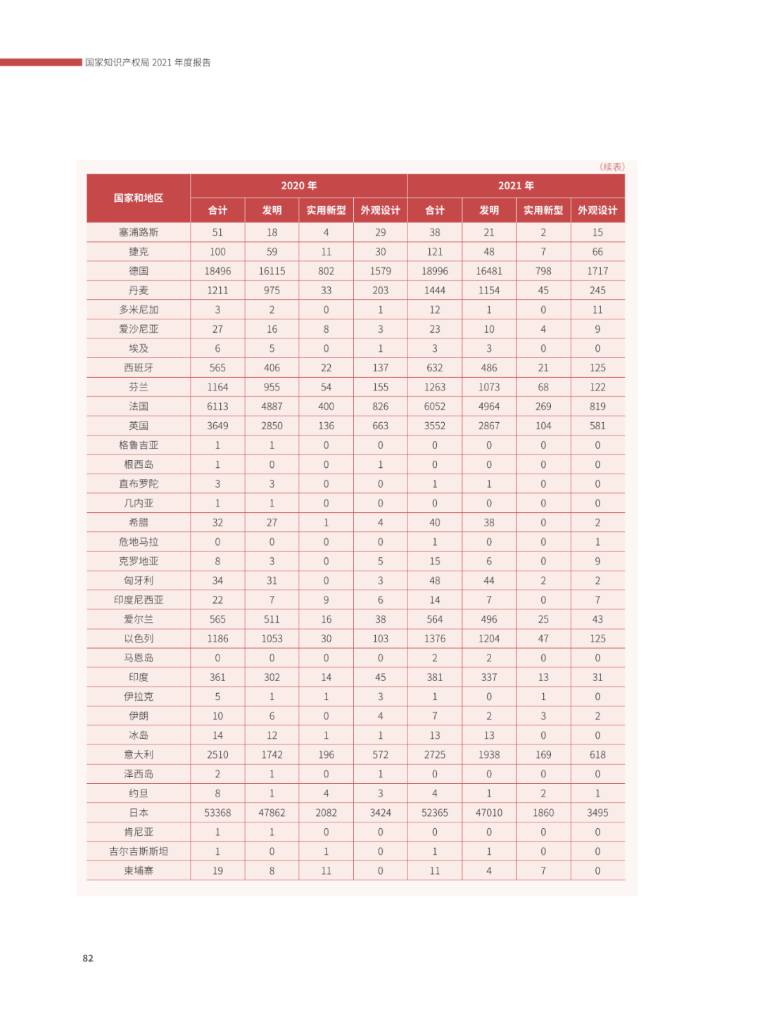 國知局：2021年，我國發(fā)明專利授權率為55.0%！授權實用新型專利同比增長7.3%