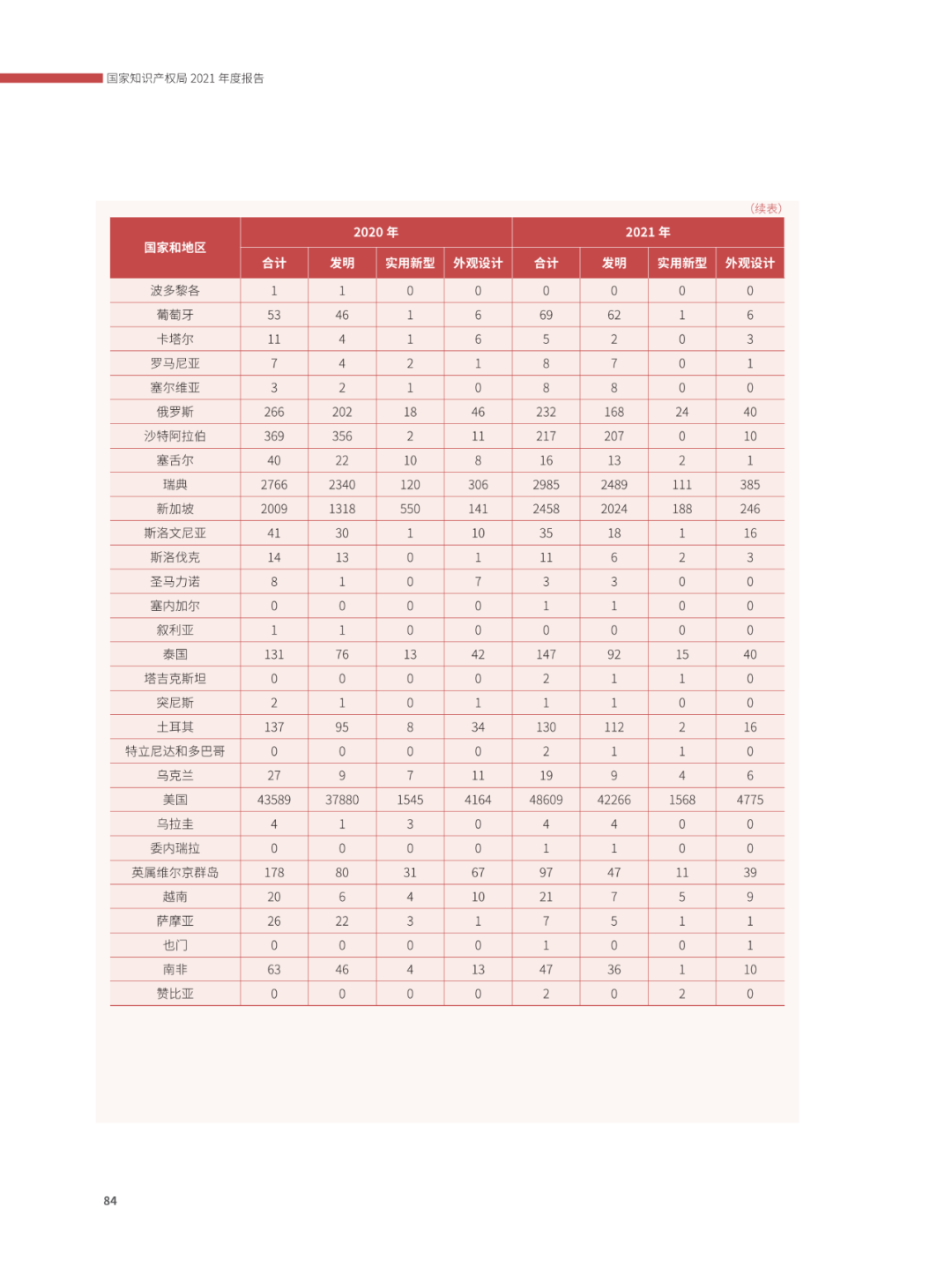 國知局：2021年，我國發(fā)明專利授權(quán)率為55.0%！授權(quán)實用新型專利同比增長7.3%