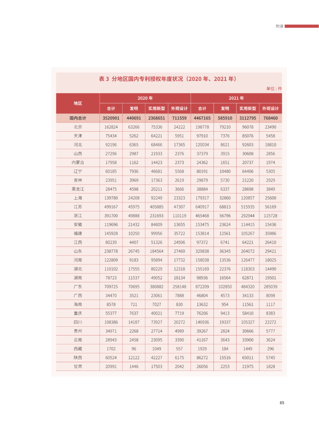 國知局：2021年，我國發(fā)明專利授權率為55.0%！授權實用新型專利同比增長7.3%