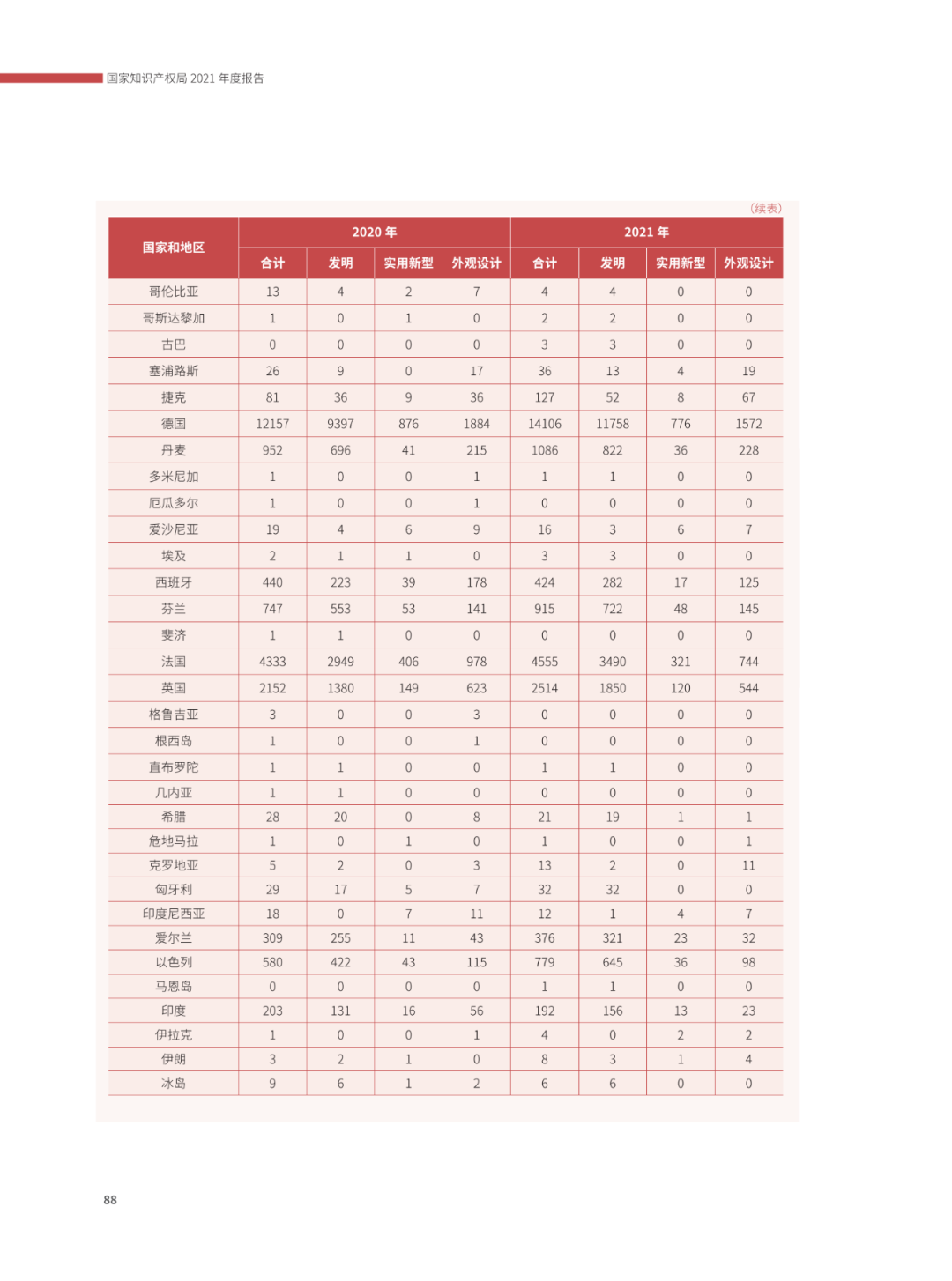 國知局：2021年，我國發(fā)明專利授權率為55.0%！授權實用新型專利同比增長7.3%