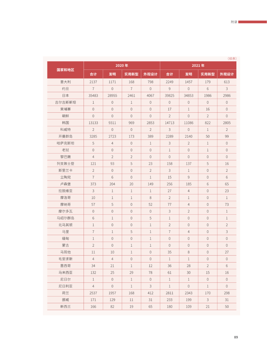 國知局：2021年，我國發(fā)明專利授權率為55.0%！授權實用新型專利同比增長7.3%