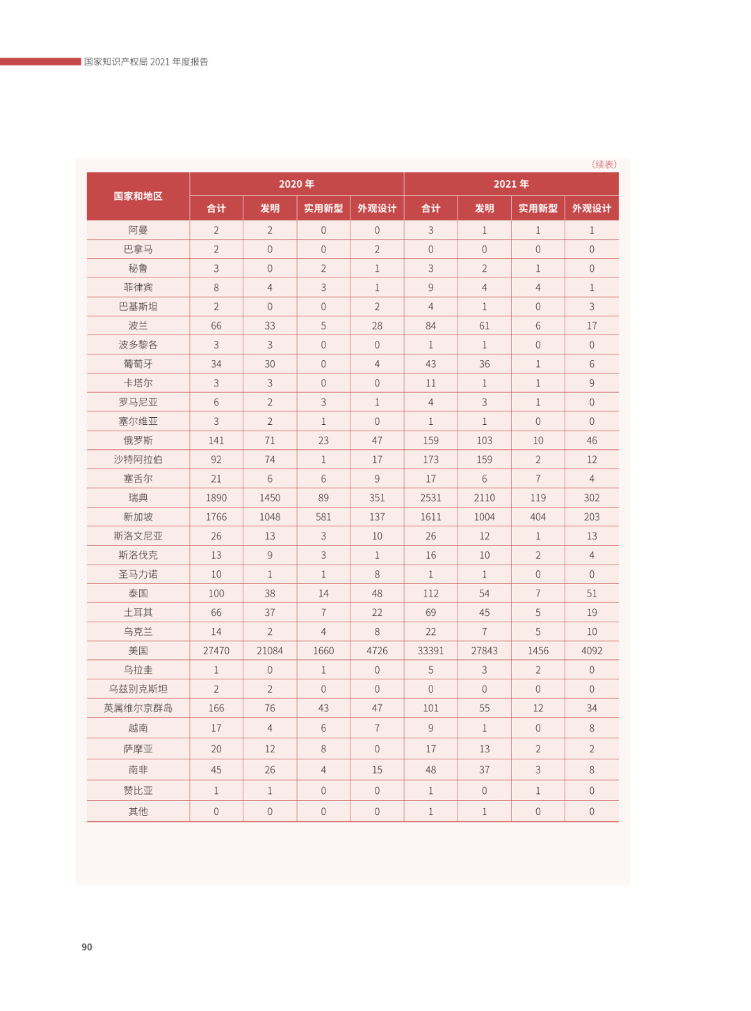 國知局：2021年，我國發(fā)明專利授權率為55.0%！授權實用新型專利同比增長7.3%