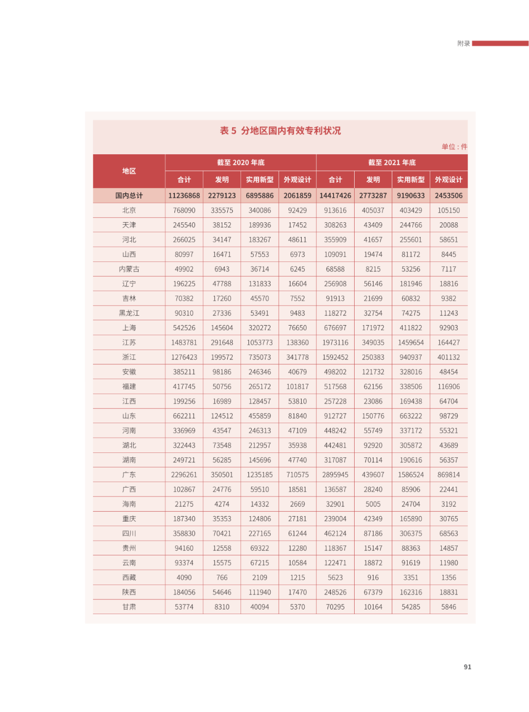 國知局：2021年，我國發(fā)明專利授權率為55.0%！授權實用新型專利同比增長7.3%