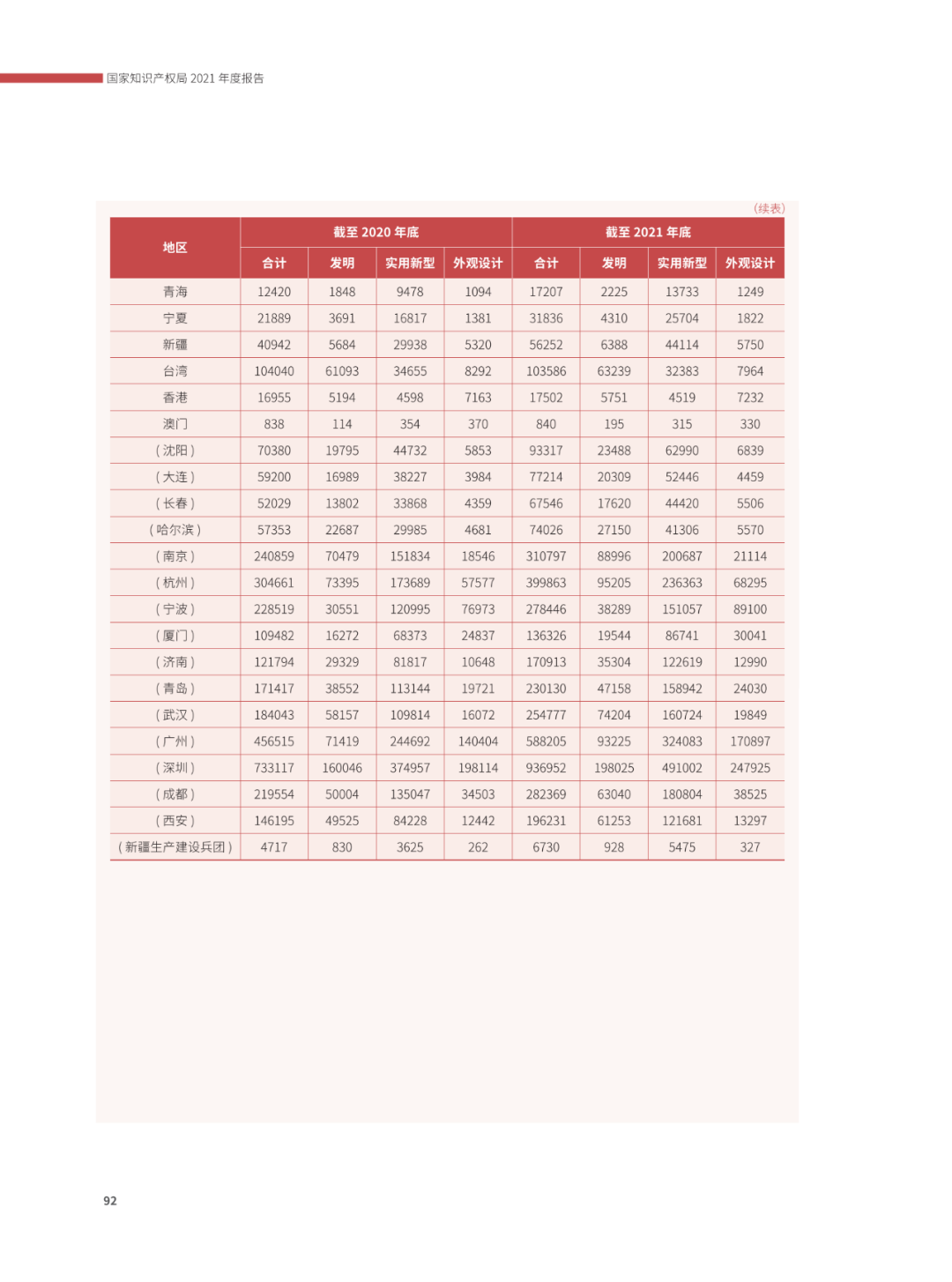 國知局：2021年，我國發(fā)明專利授權(quán)率為55.0%！授權(quán)實用新型專利同比增長7.3%