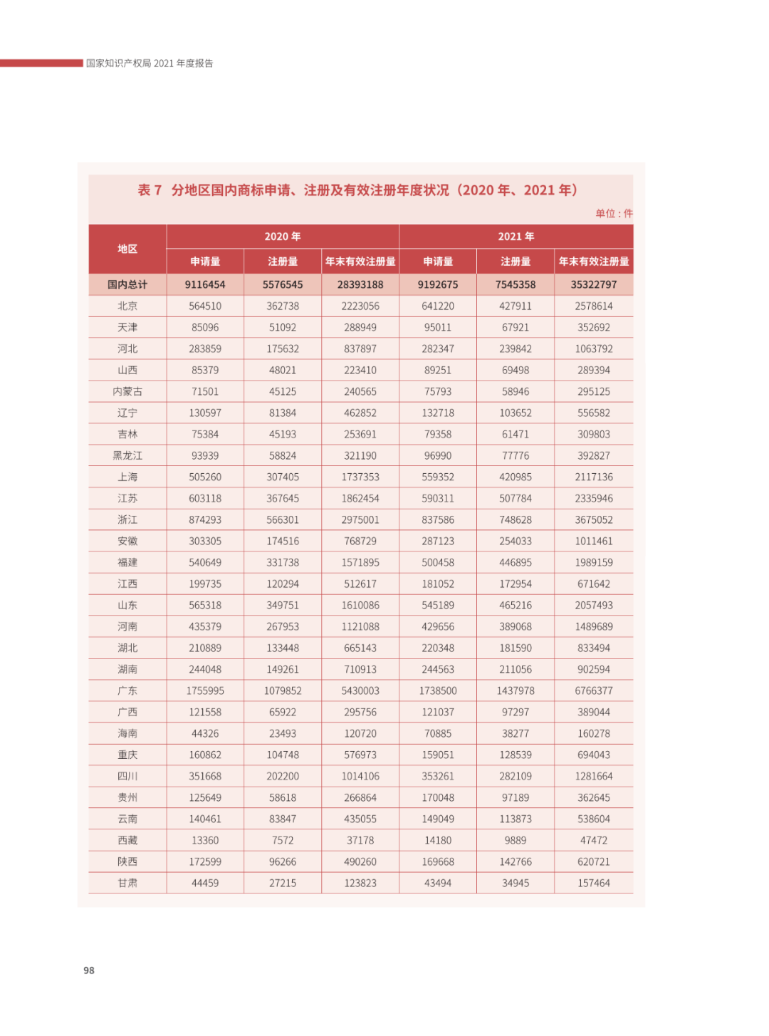 國知局：2021年，我國發(fā)明專利授權率為55.0%！授權實用新型專利同比增長7.3%