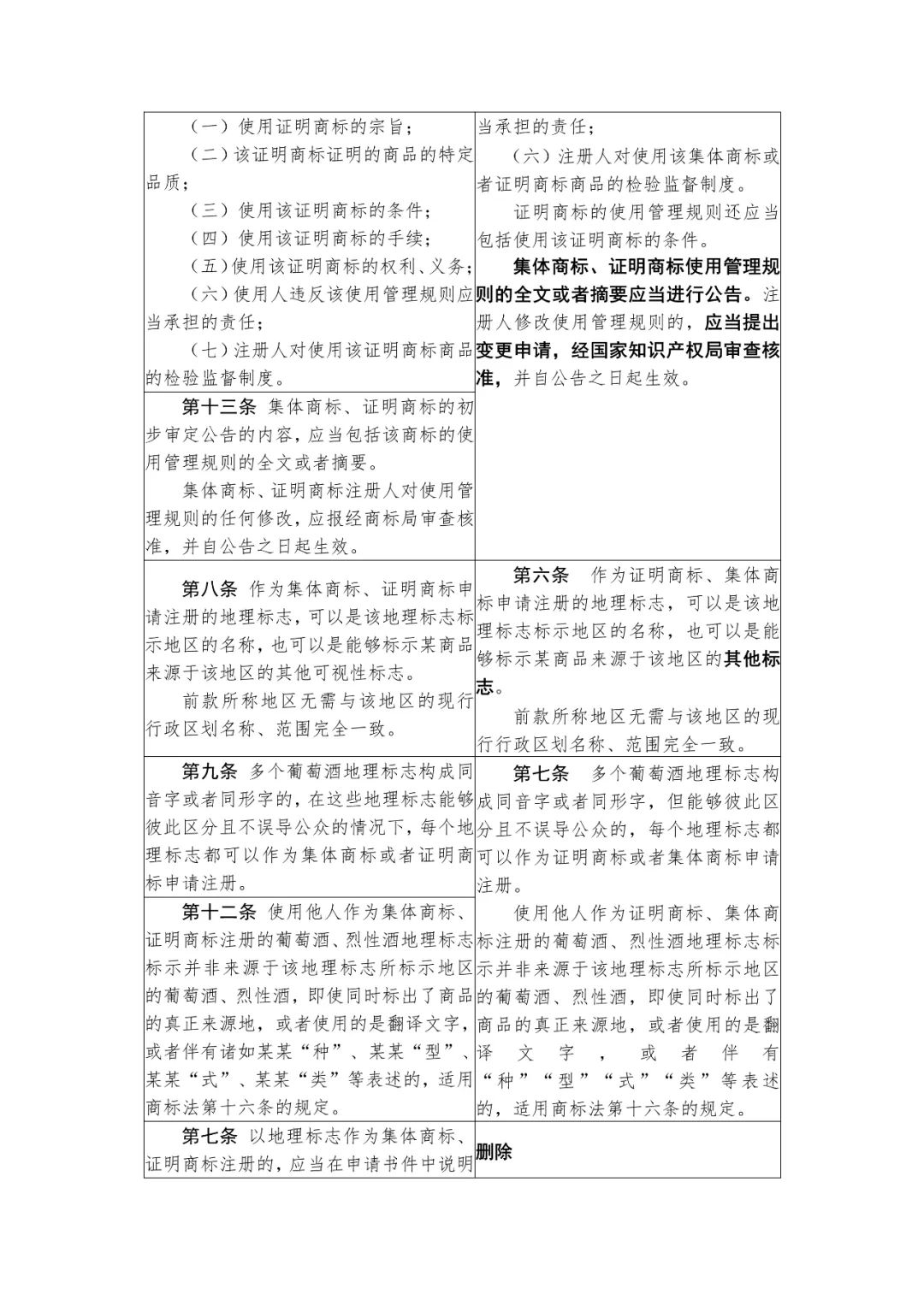 國知局：《集體商標(biāo)、證明商標(biāo)管理和保護(hù)辦法（征求意見稿）》全文發(fā)布（附：修改對(duì)照表）