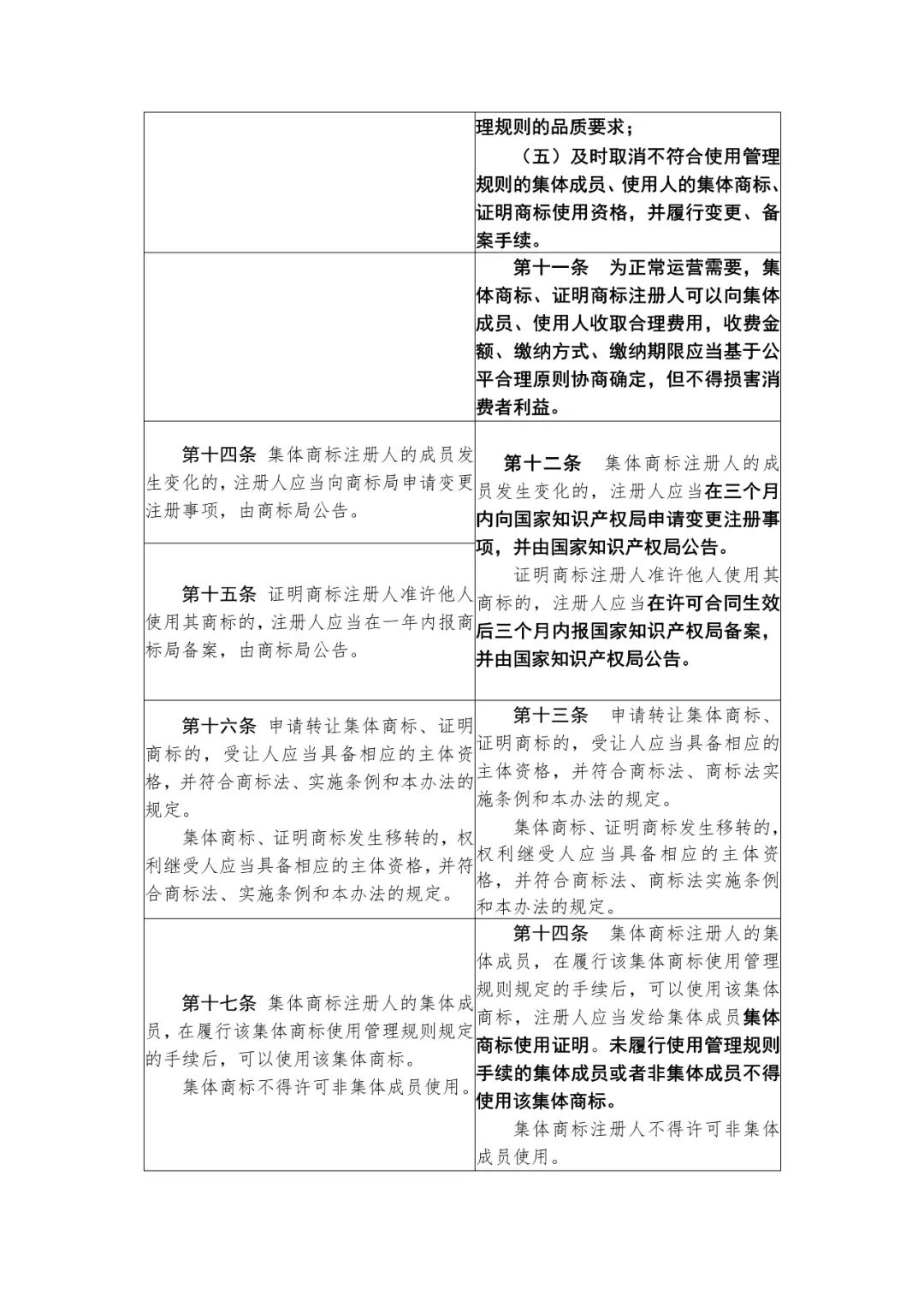 國知局：《集體商標(biāo)、證明商標(biāo)管理和保護(hù)辦法（征求意見稿）》全文發(fā)布（附：修改對(duì)照表）