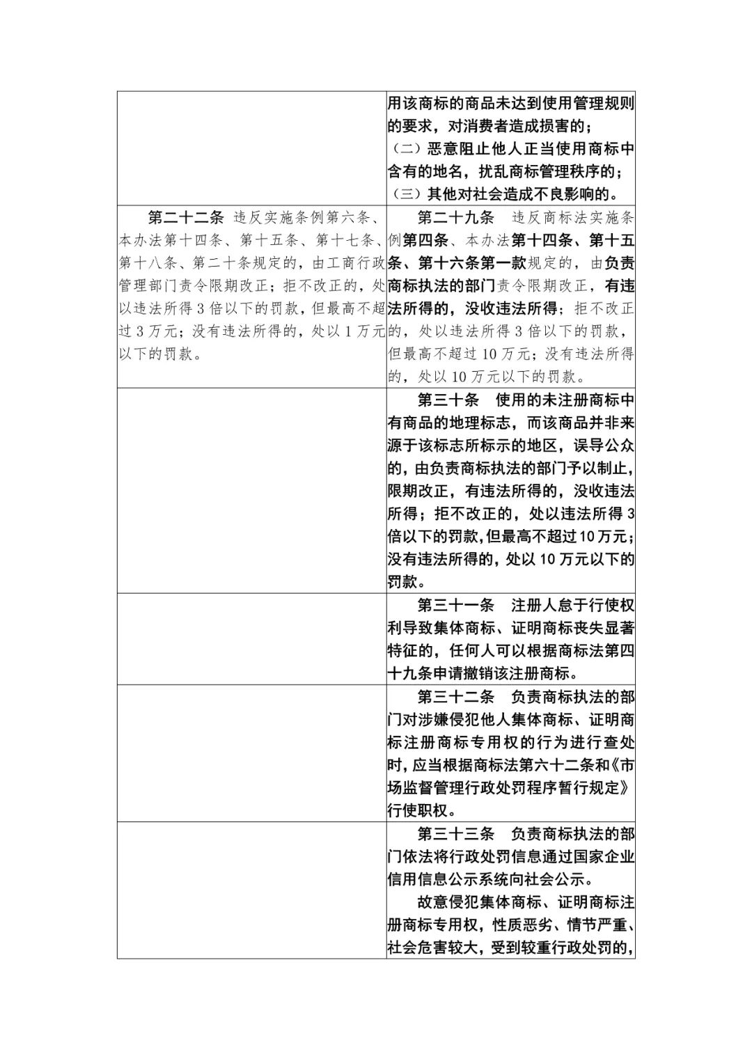 國知局：《集體商標(biāo)、證明商標(biāo)管理和保護(hù)辦法（征求意見稿）》全文發(fā)布（附：修改對(duì)照表）